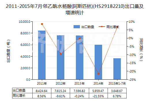 2011-2015年7月鄰乙酰水楊酸(阿斯匹林)(HS29182210)出口量及增速統(tǒng)計(jì)
